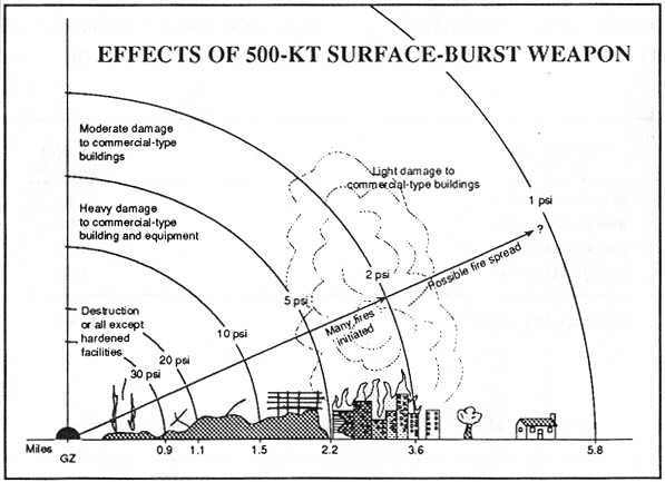 Nuclear Blast Distance Effects