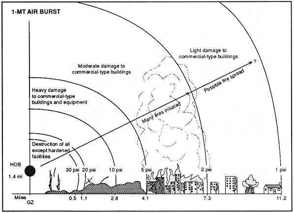 Nuclear Blast Distance Effects