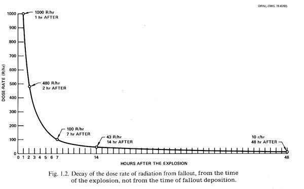 Nuclear Fallout Time Effects