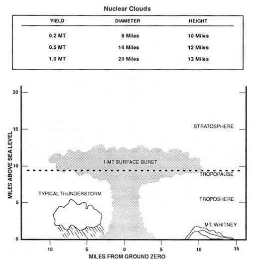 Nuclear Blast Distance Effects