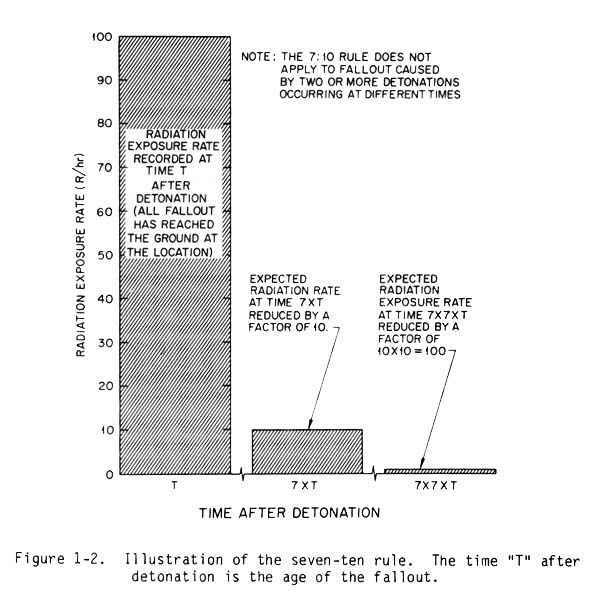 Nuclear Fallout Time Effects