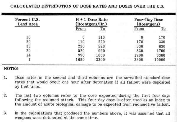 Nuclear Fallout Time Effects