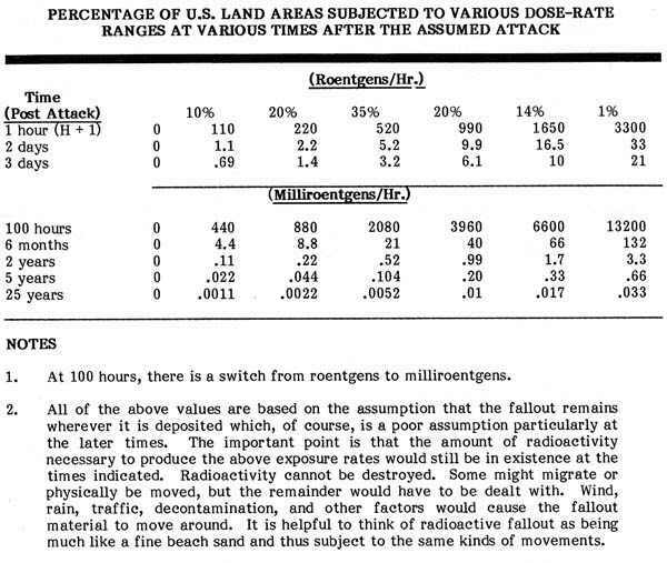Nuclear Fallout Time Effects